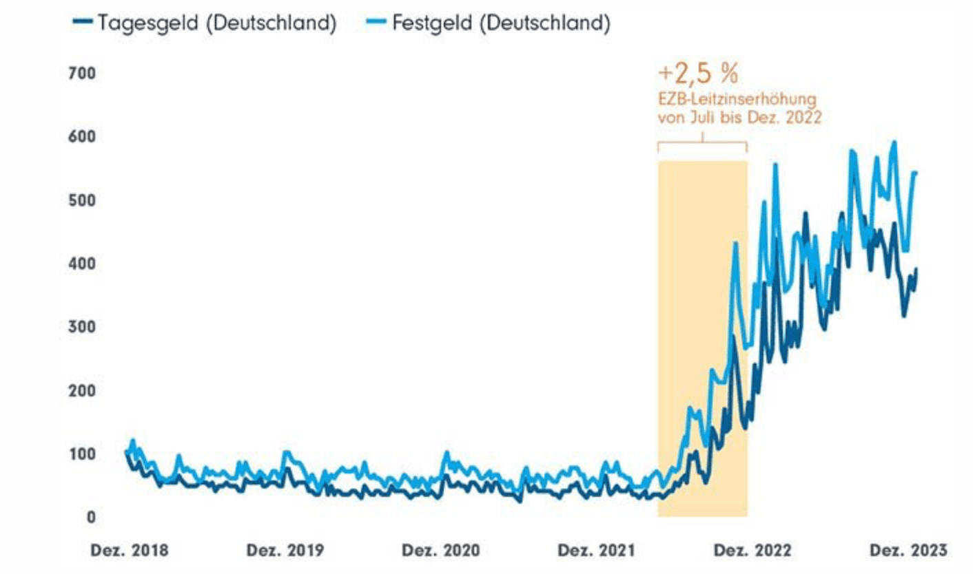 Google Search Trends for Tagesgeld and Festgeld
