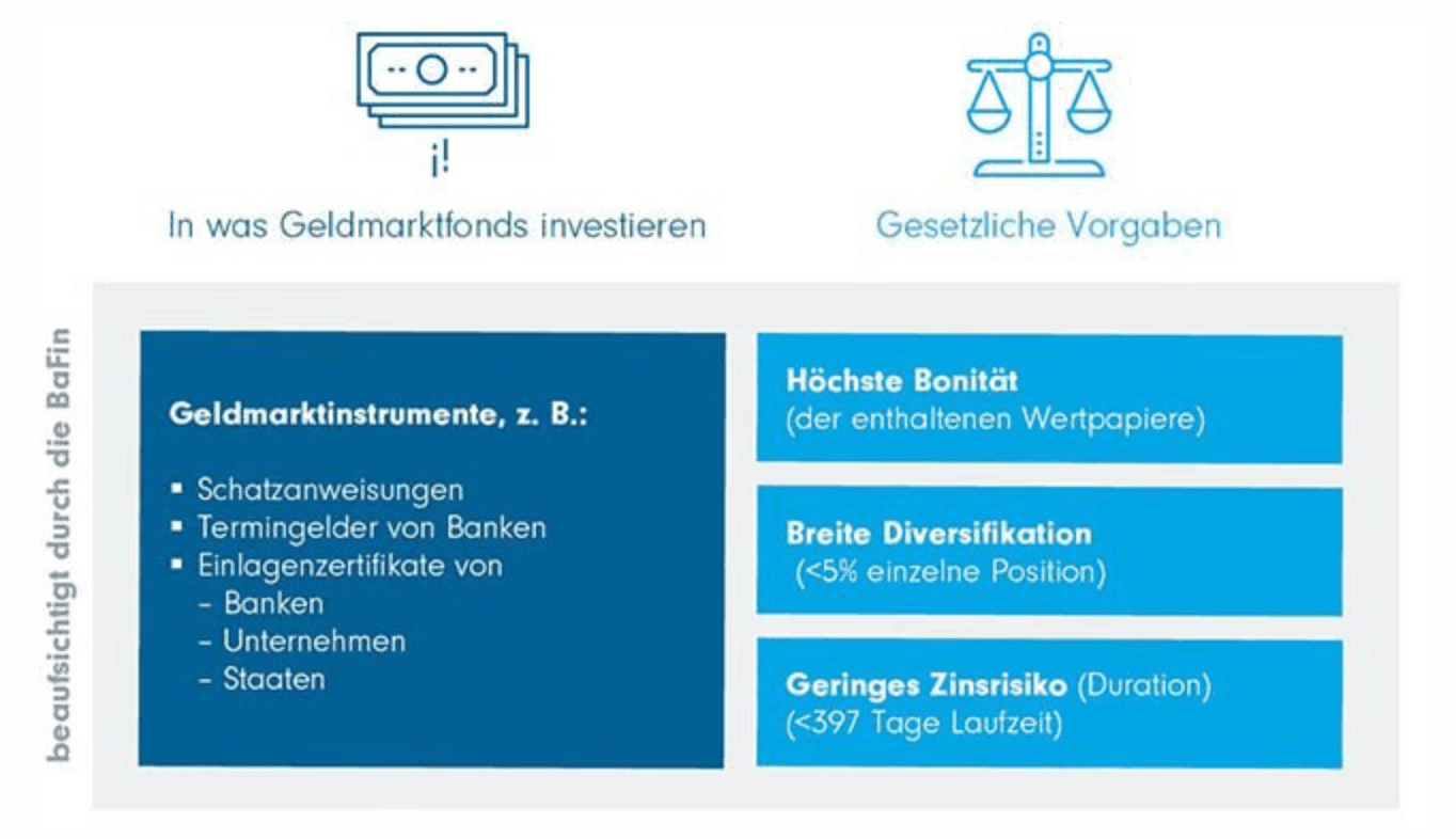 Geldmarktfonds: klare Regulierung